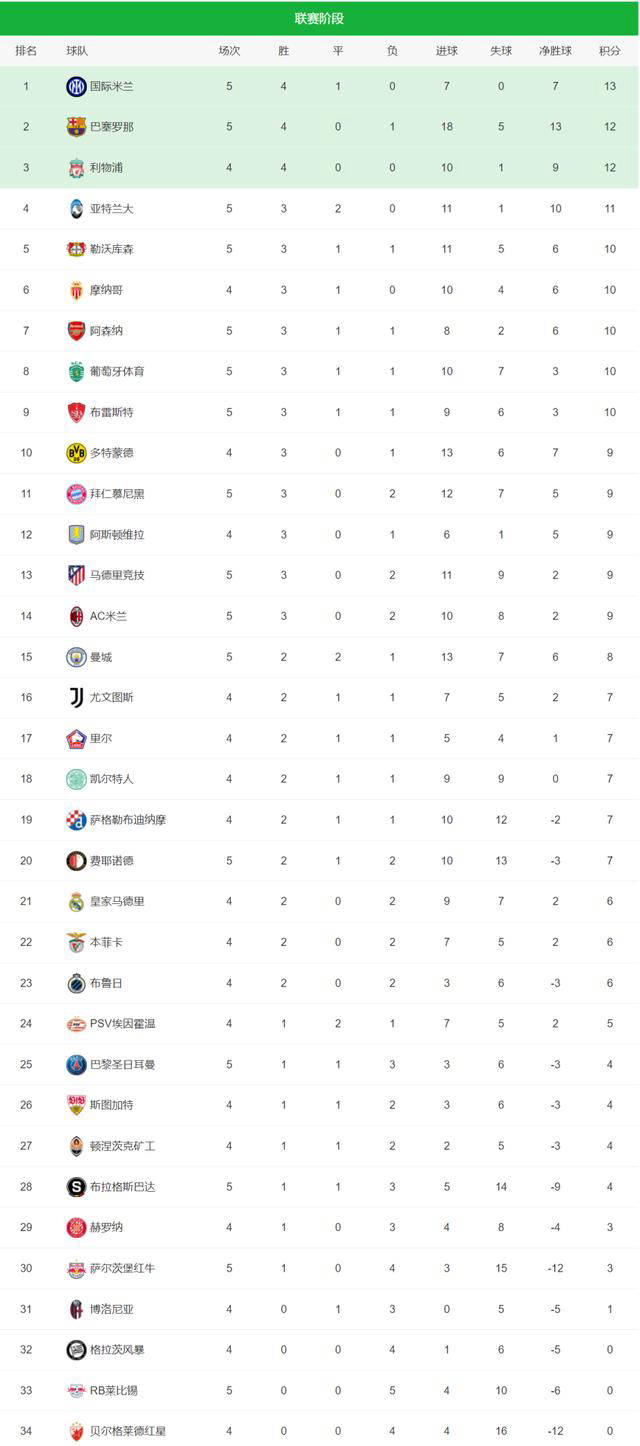 雷速官网-马德里竞技主场大胜稳坐积分榜第二