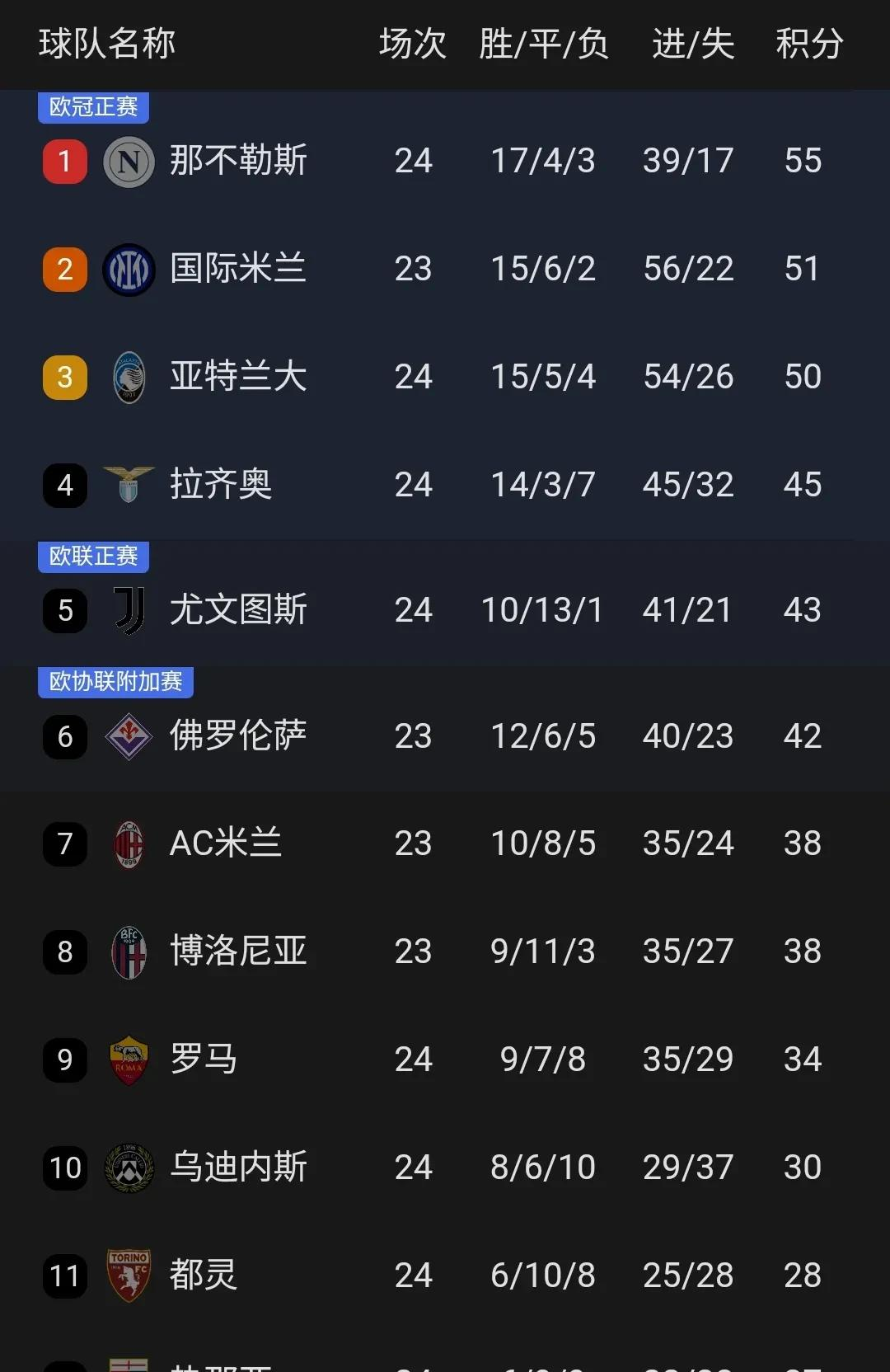 那不勒斯主场失利，意甲争冠形势不利