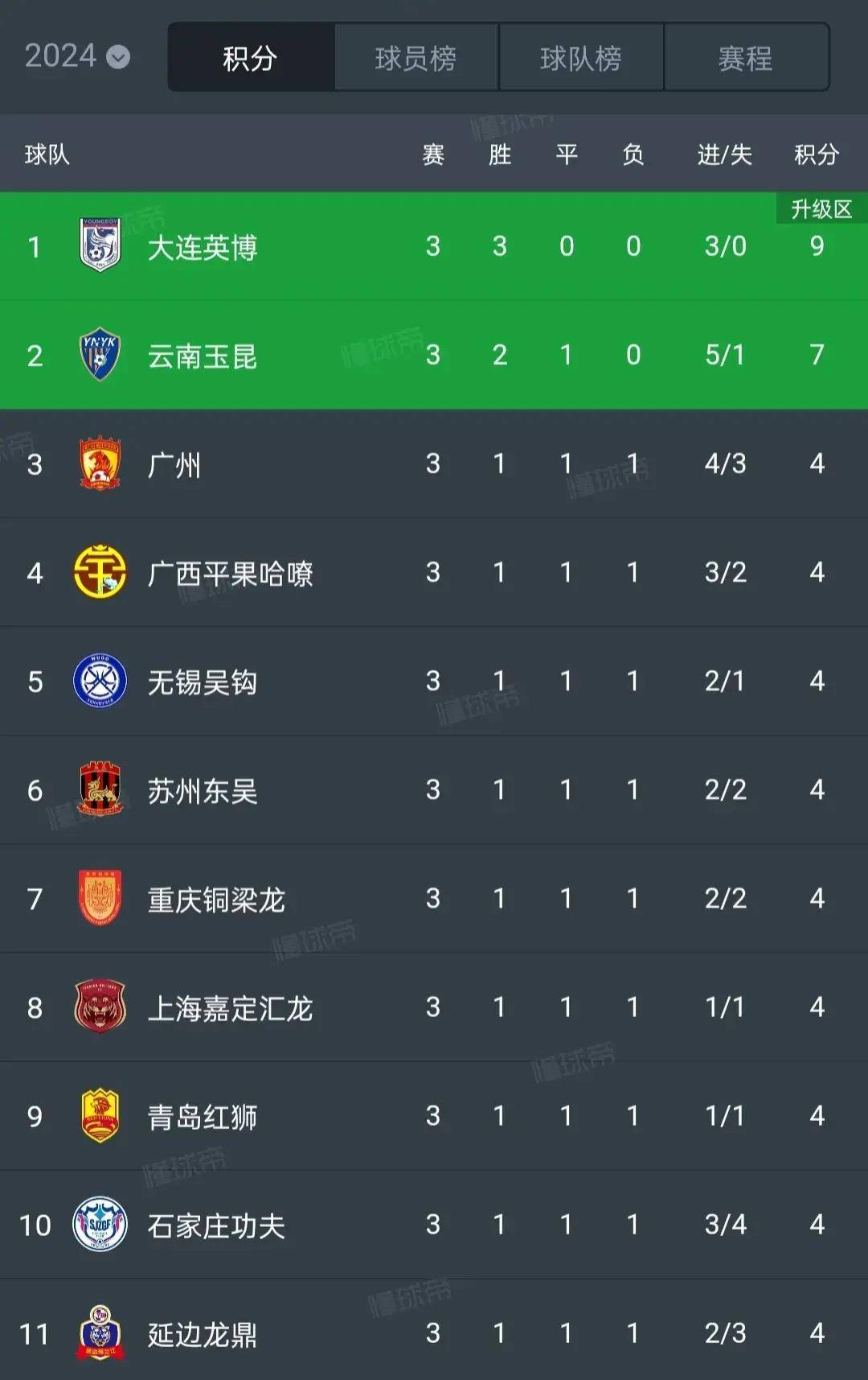 雷速官网-球队连续取胜，稳坐榜首位置