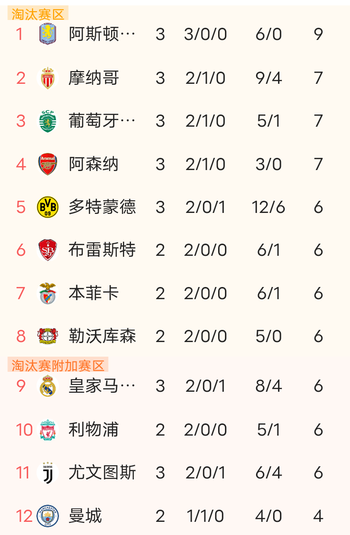 曼城4-2击败马赛，英超科大助力欧冠赛程